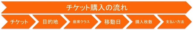 券売機の使用方法